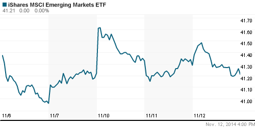 График: iShares MSCI Emerging Markets Index (EEM).