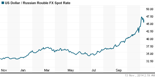 График официального курса Рубля к Доллару США.