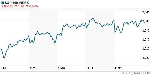 График индекса S&P 500.