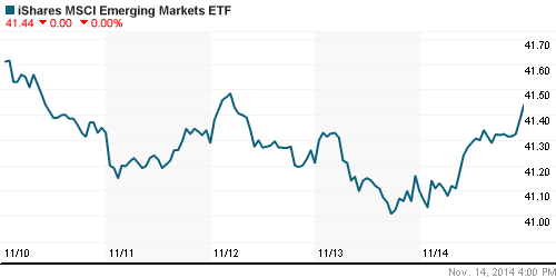 График: iShares MSCI Emerging Markets Index (EEM).