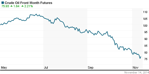 График изменения цен на нефть: Crude oil.