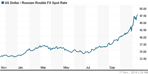 График официального курса Рубля к Доллару США.