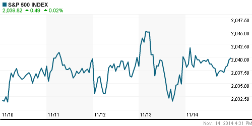 График индекса S&P 500.