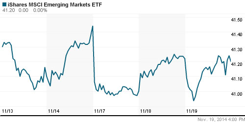 График: iShares MSCI Emerging Markets Index (EEM).