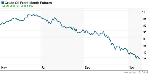 График изменения цен на нефть: Crude oil.