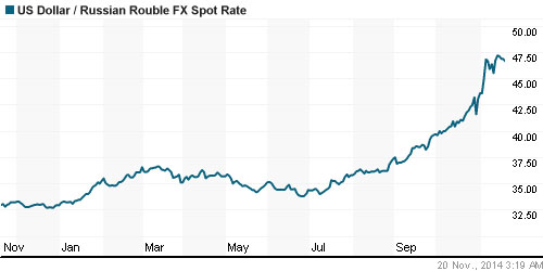 График официального курса Рубля к Доллару США.