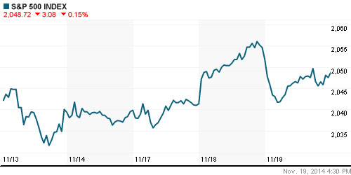 График индекса S&P 500.