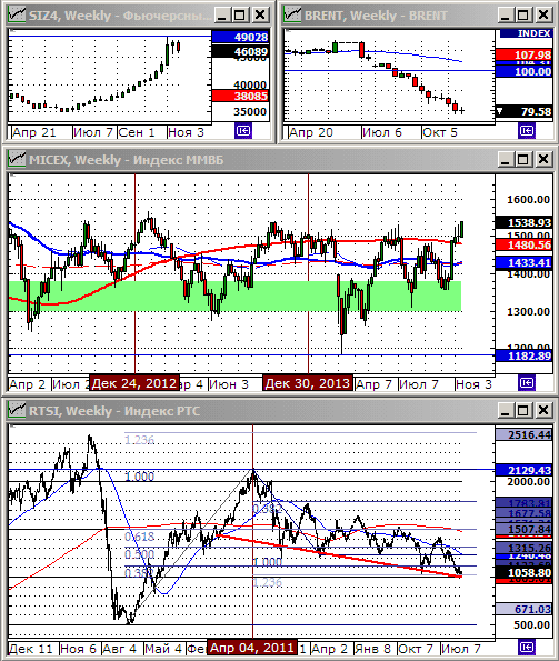 Технический анализ индексов ММВБ и РТС.