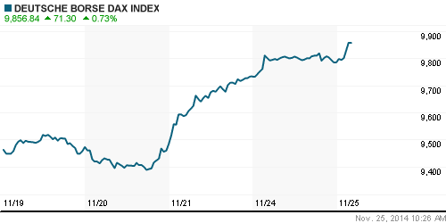 График индекса XETRA DAX.