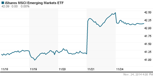 График: iShares MSCI Emerging Markets Index (EEM).