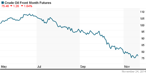 График изменения цен на нефть: Crude oil.