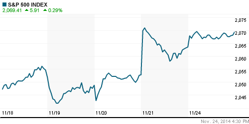 График индекса S&P 500.