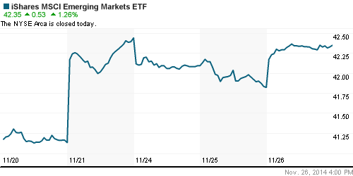 График: iShares MSCI Emerging Markets Index (EEM).