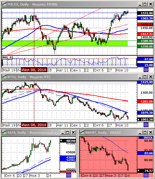 Технический анализ индекса ММВБ и РТС.