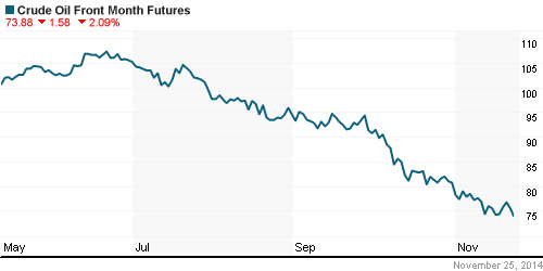 График изменения цен на нефть: Crude oil.