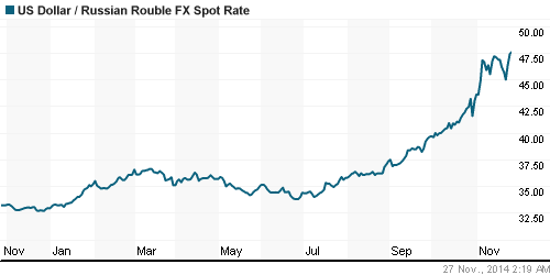 График официального курса Рубля к Доллару США.
