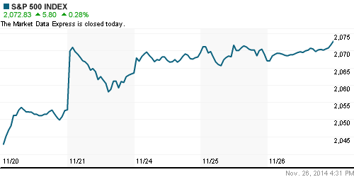 График индекса S&P 500.