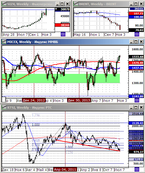 Технический анализ индексов ММВБ и РТС.