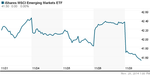 График: iShares MSCI Emerging Markets Index (EEM).