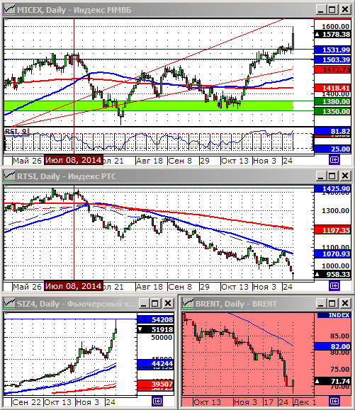 Технический анализ индекса ММВБ и РТС.