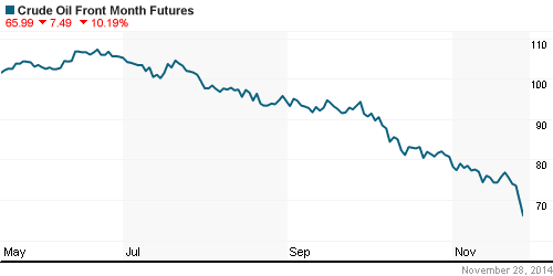 График изменения цен на нефть: Crude oil.