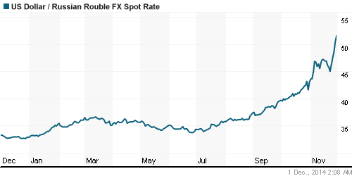График официального курса Рубля к Доллару США.