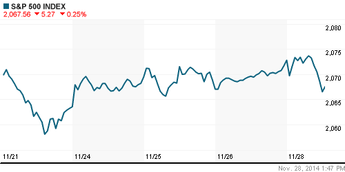 График индекса S&P 500.