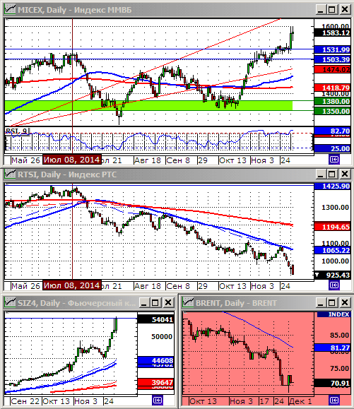 Технический анализ индекса ММВБ и РТС.