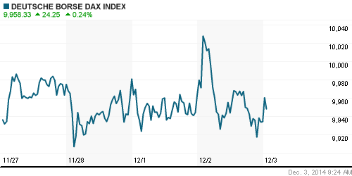 График индекса XETRA DAX.