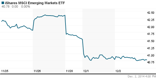 График: iShares MSCI Emerging Markets Index (EEM).