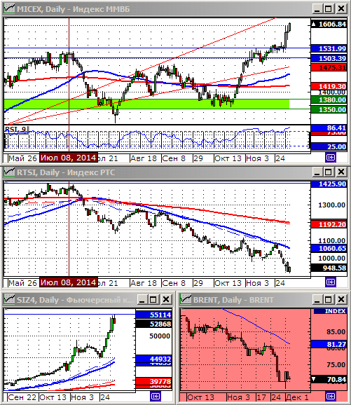 Технический анализ индекса ММВБ и РТС.
