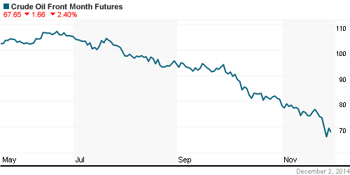 График изменения цен на нефть: Crude oil.