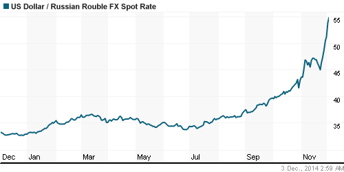 График официального курса Рубля к Доллару США.