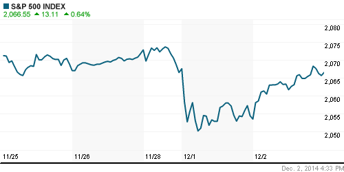 График индекса S&P 500.