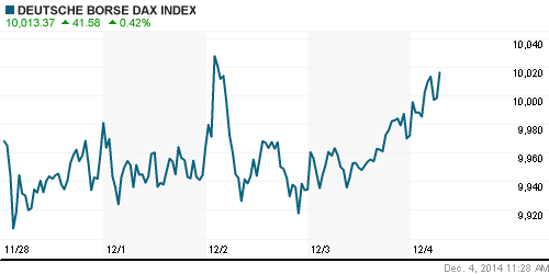 График индекса XETRA DAX.