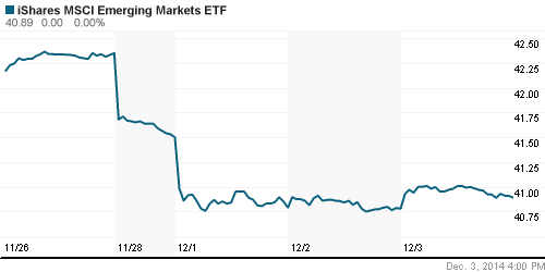 График: iShares MSCI Emerging Markets Index (EEM).