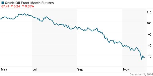 График изменения цен на нефть: Crude oil.