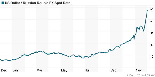 График официального курса Рубля к Доллару США.