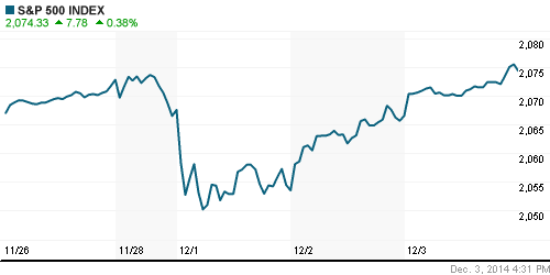 График индекса S&P 500.