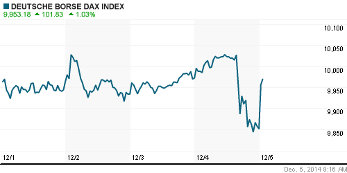 График индекса XETRA DAX.