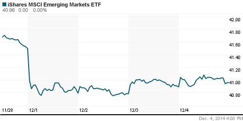 График: iShares MSCI Emerging Markets Index (EEM).