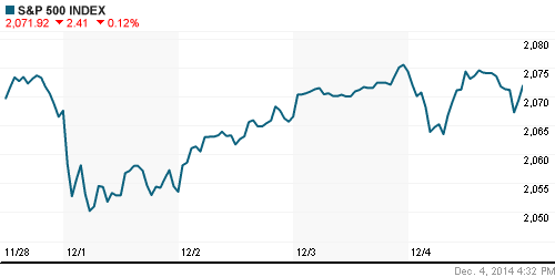 График индекса S&P 500.