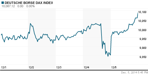 График индекса XETRA DAX.