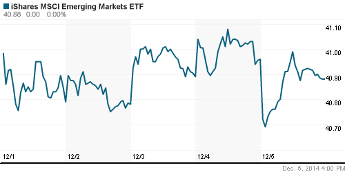 График: iShares MSCI Emerging Markets Index (EEM).