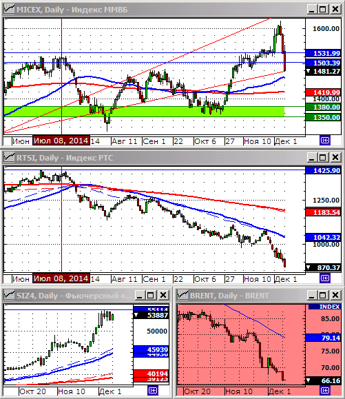 Технический анализ индекса ММВБ и РТС.