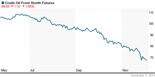 График изменения цен на нефть: Crude oil.