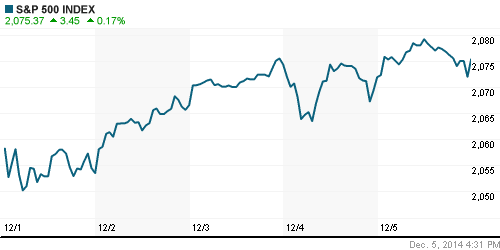 График индекса S&P 500.