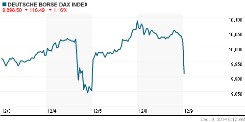 График индекса XETRA DAX.