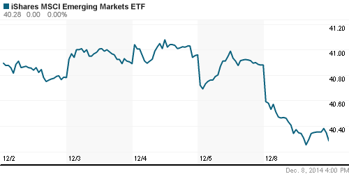 График: iShares MSCI Emerging Markets Index (EEM).