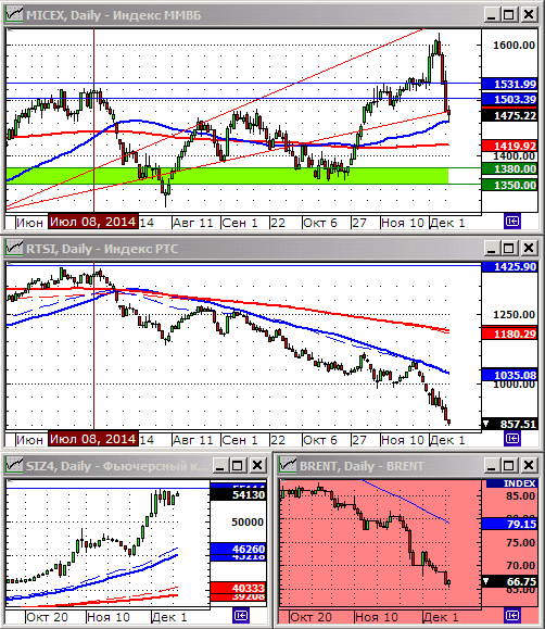 Технический анализ индекса ММВБ и РТС.